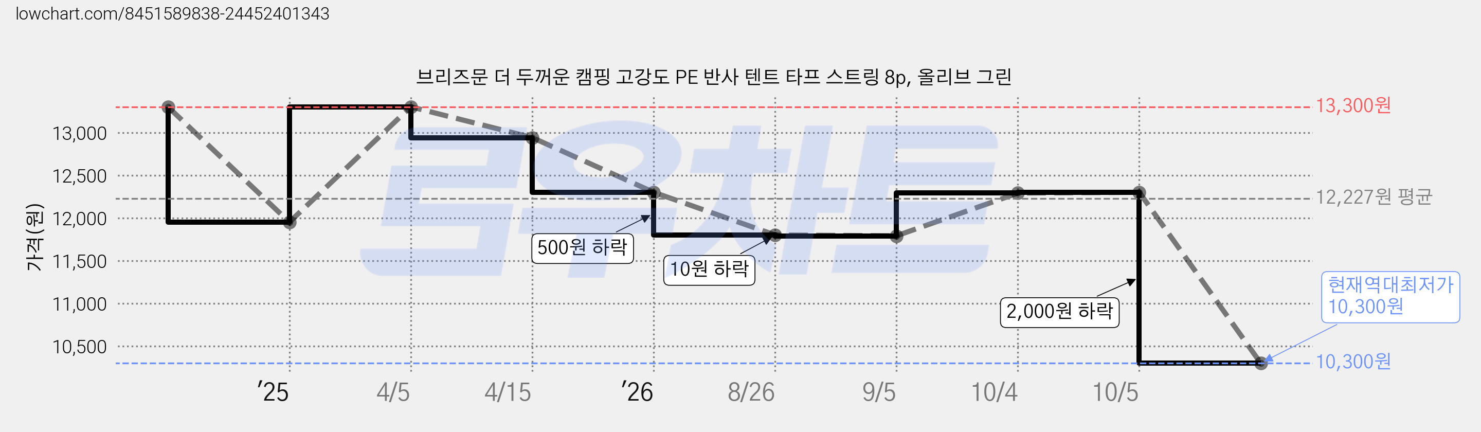 브리즈문 더 두꺼운 캠핑 고강도 PE 반사 텐트 타프 스트링 8p, 올리브 그린 가격 변동 차트, 현재가 10,300원, 역대최저가