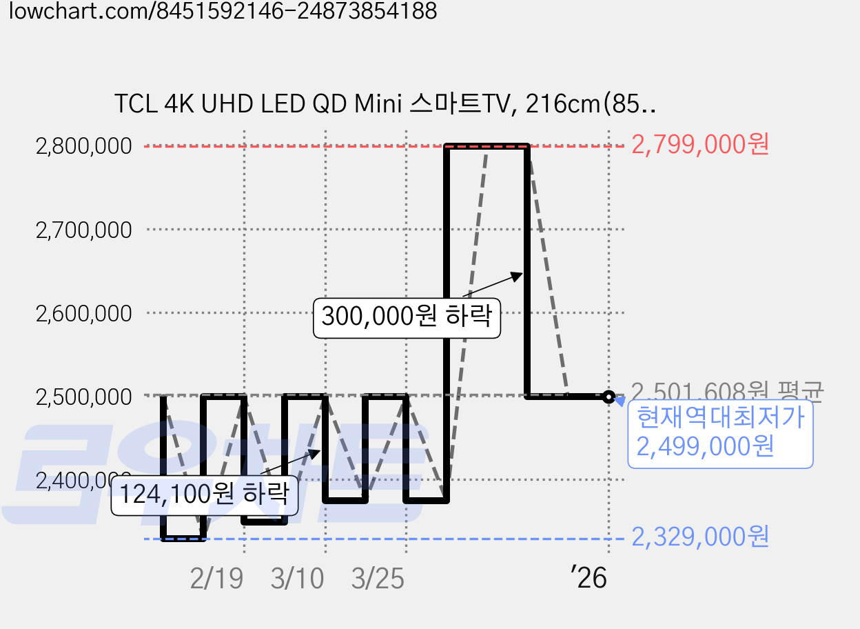 TCL 4K UHD LED QD Mini 스마트TV, 216cm(85인치), 85C765, 무타공 벽걸이형(추가비용발생), 방문설치 가격 변동 차트, 현재가 2,499,000원, 역대최저가
