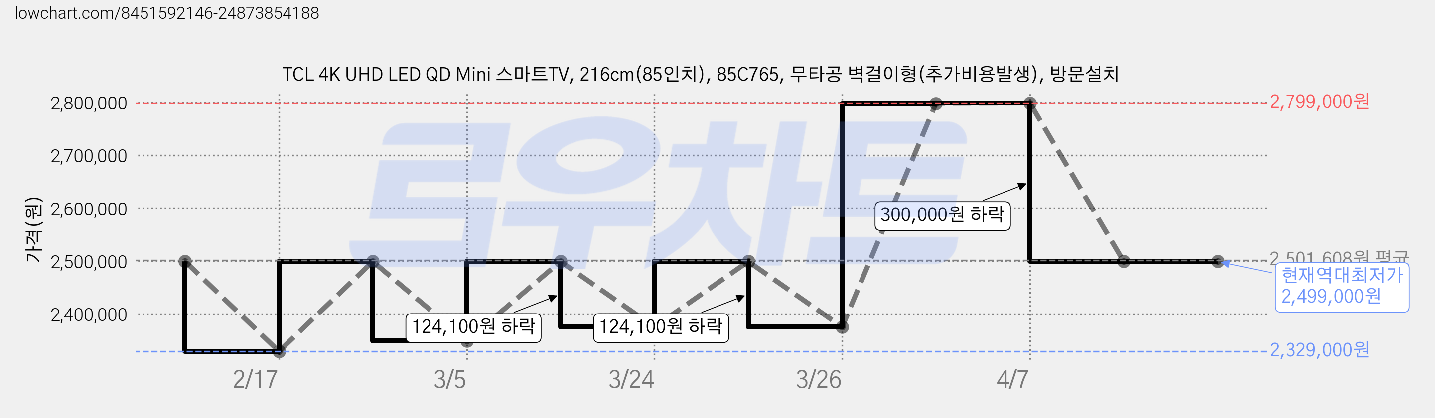 TCL 4K UHD LED QD Mini 스마트TV, 216cm(85인치), 85C765, 무타공 벽걸이형(추가비용발생), 방문설치 가격 변동 차트, 현재가 2,499,000원, 역대최저가