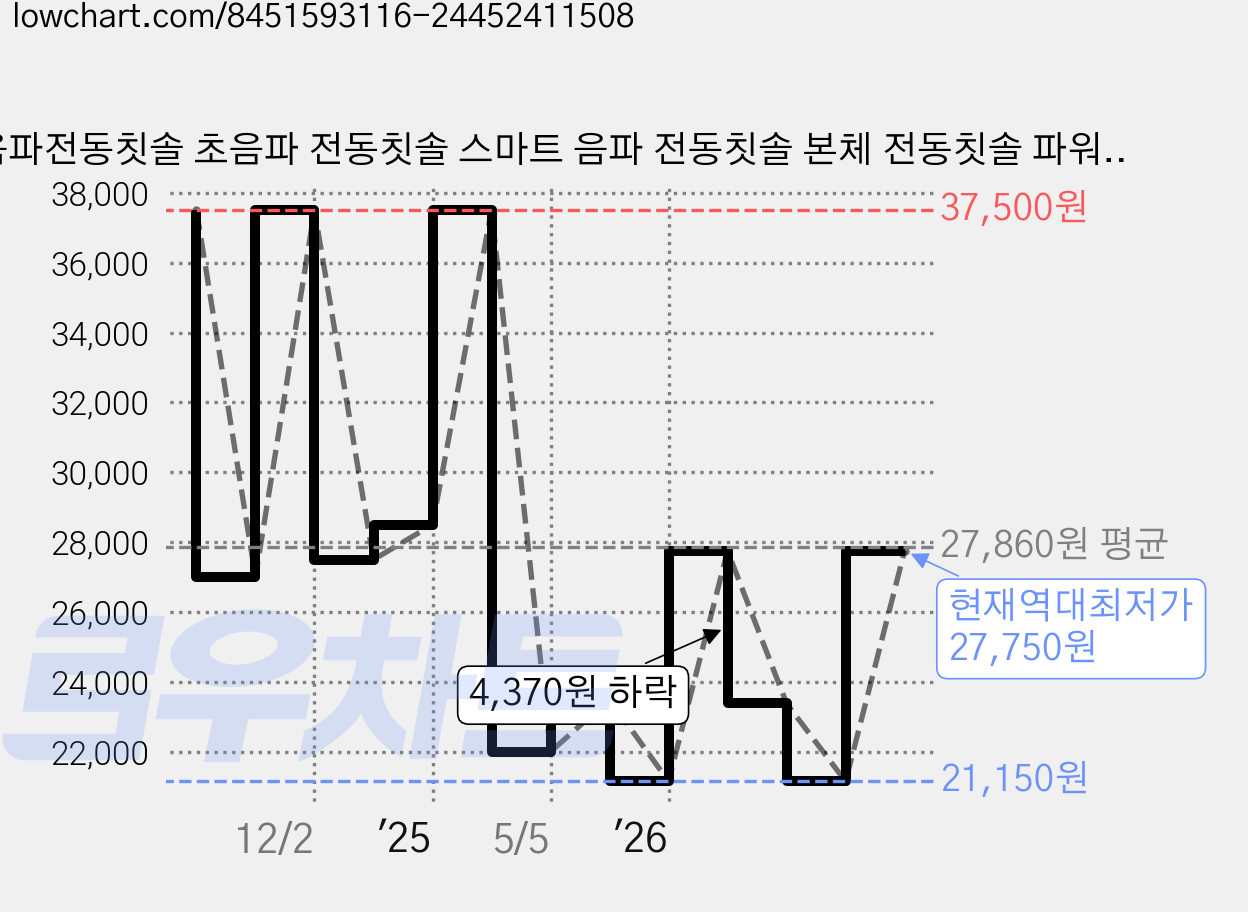 음파전동칫솔 초음파 전동칫솔 스마트 음파 전동칫솔 본체 전동칫솔 파워화이트닝 전동칫솔 전동칫솔 리필브러쉬 6개 여행가방, White, 1개, X610 가격 변동 차트, 현재가 27,750원, 역대최저가