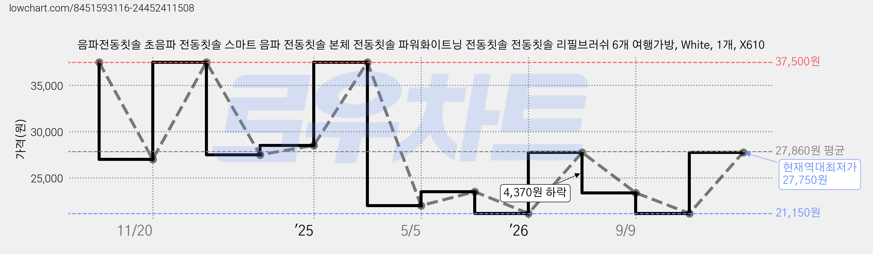음파전동칫솔 초음파 전동칫솔 스마트 음파 전동칫솔 본체 전동칫솔 파워화이트닝 전동칫솔 전동칫솔 리필브러쉬 6개 여행가방, White, 1개, X610 가격 변동 차트, 현재가 27,750원, 역대최저가