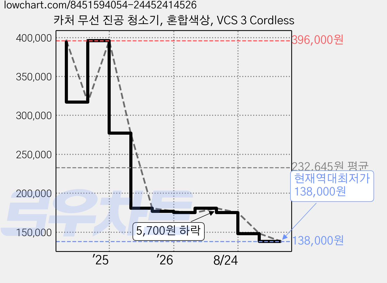 카처 무선 진공 청소기, 혼합색상, VCS 3 Cordless 가격 변동 차트, 현재가 138,000원, 역대최저가