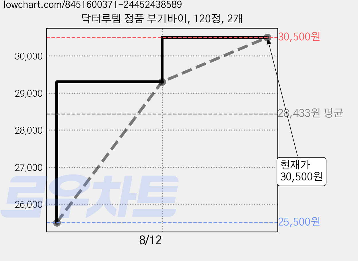 닥터루템 정품 부기바이, 120정, 2개 가격 변동 차트, 현재가 30,500원, 관측 최저가 25,500원