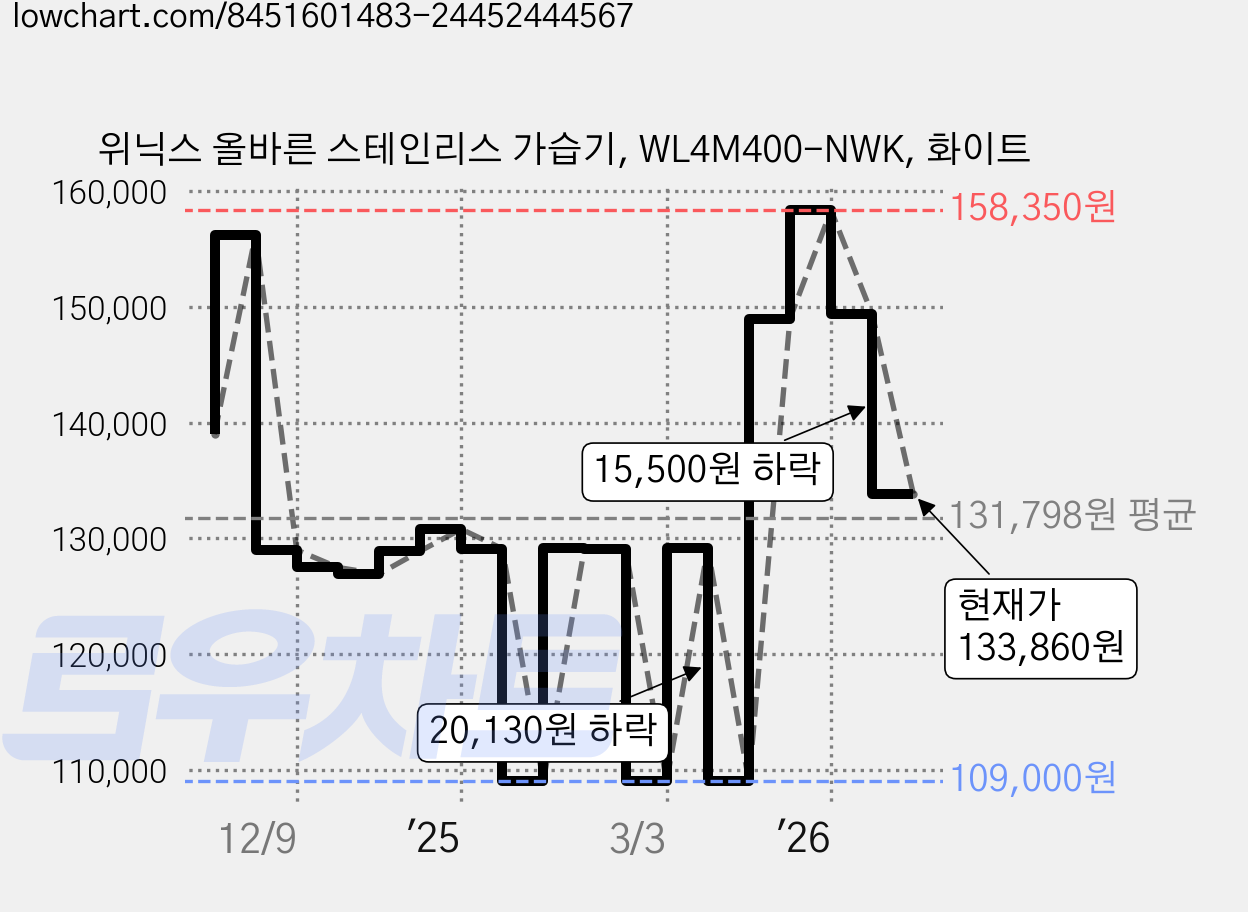 위닉스 올바른 스테인리스 가습기, WL4M400-NWK, 화이트 가격 변동 차트, 현재가 133,860원, 관측 최저가 109,000원