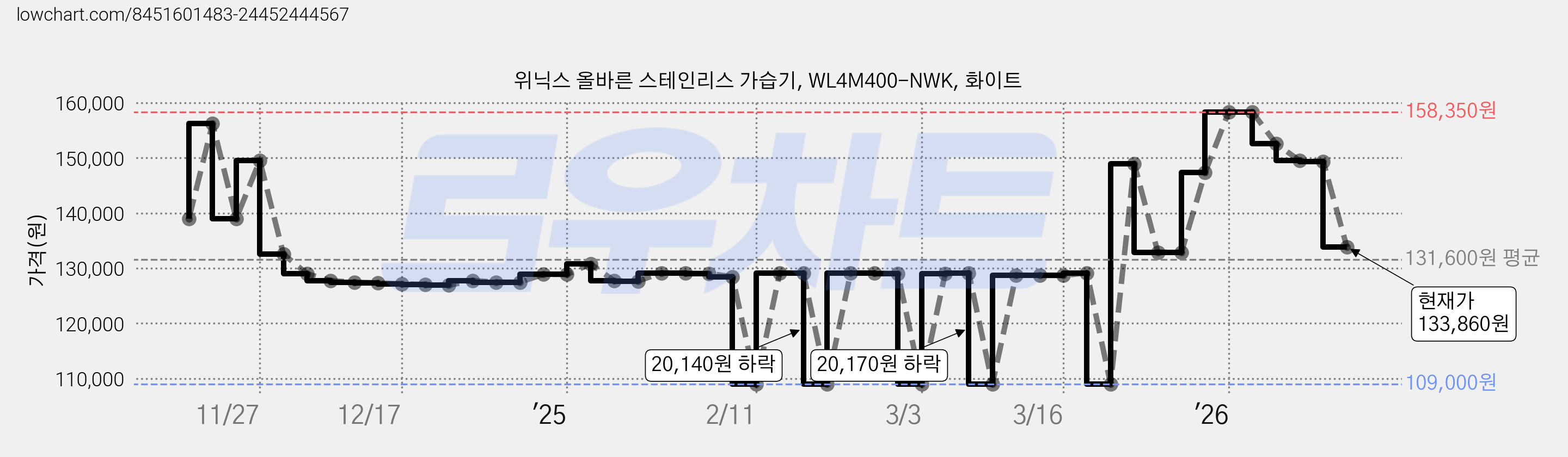위닉스 올바른 스테인리스 가습기, WL4M400-NWK, 화이트 가격 변동 차트, 현재가 133,860원, 관측 최저가 109,000원
