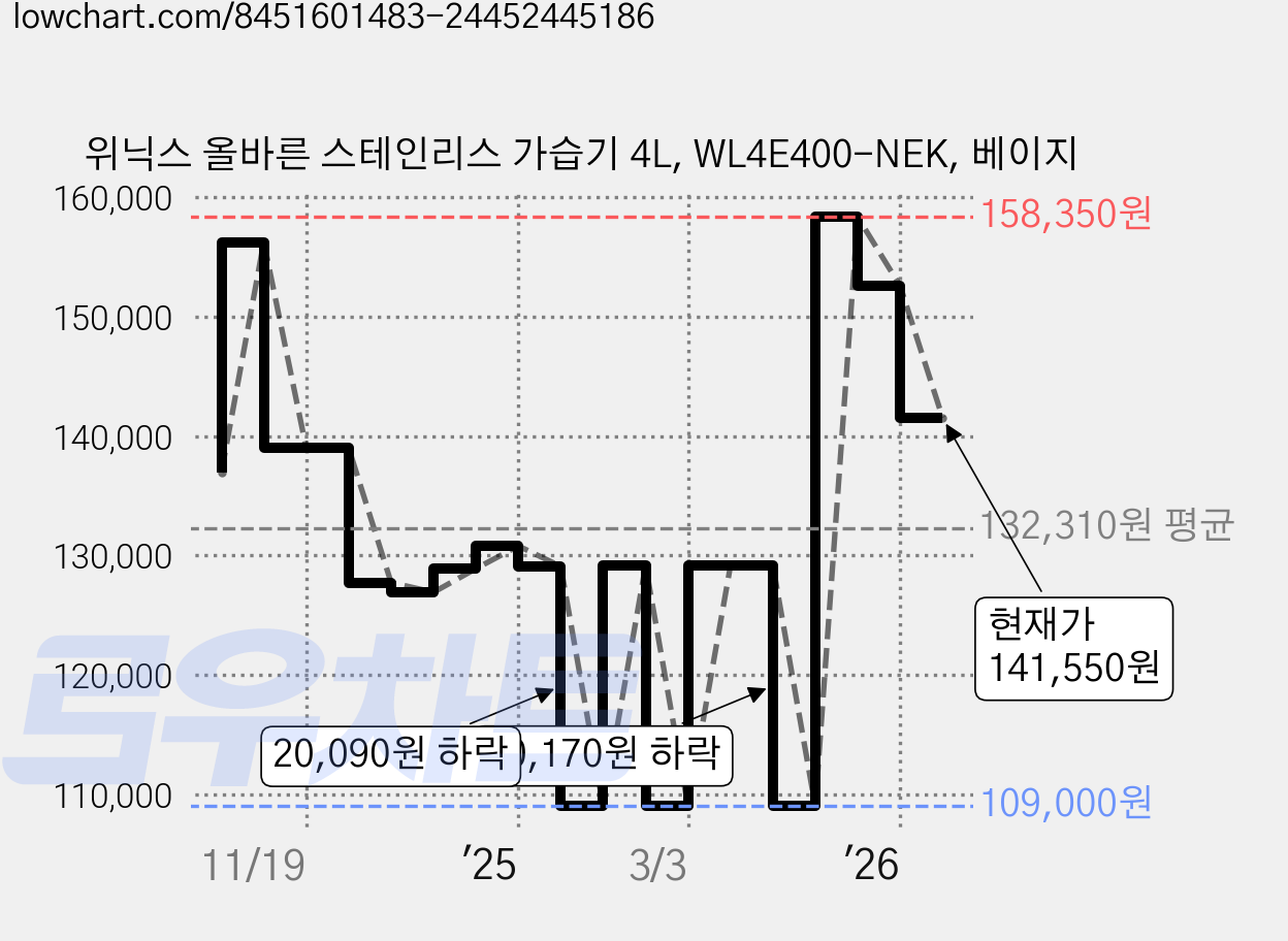 위닉스 올바른 스테인리스 가습기 4L, WL4E400-NEK, 베이지 가격 변동 차트, 현재가 141,550원, 관측 최저가 109,000원