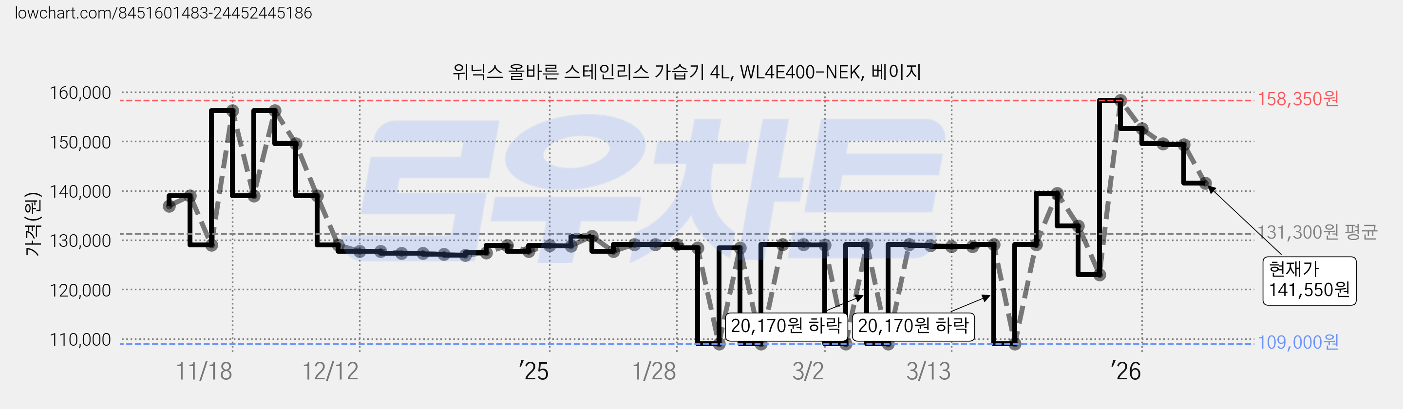 위닉스 올바른 스테인리스 가습기 4L, WL4E400-NEK, 베이지 가격 변동 차트, 현재가 141,550원, 관측 최저가 109,000원
