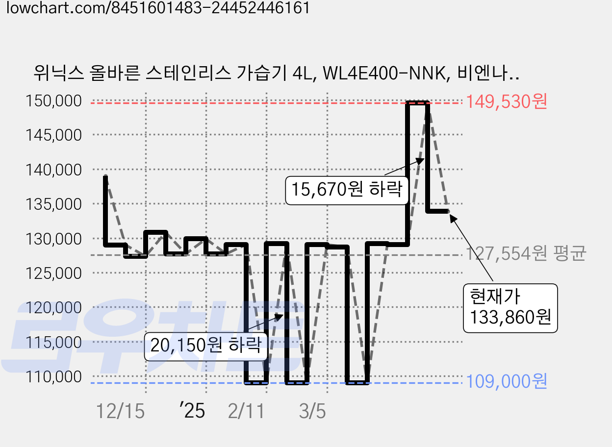 위닉스 올바른 스테인리스 가습기 4L, WL4E400-NNK, 비엔나베이지 가격 변동 차트, 현재가 133,860원, 관측 최저가 109,000원