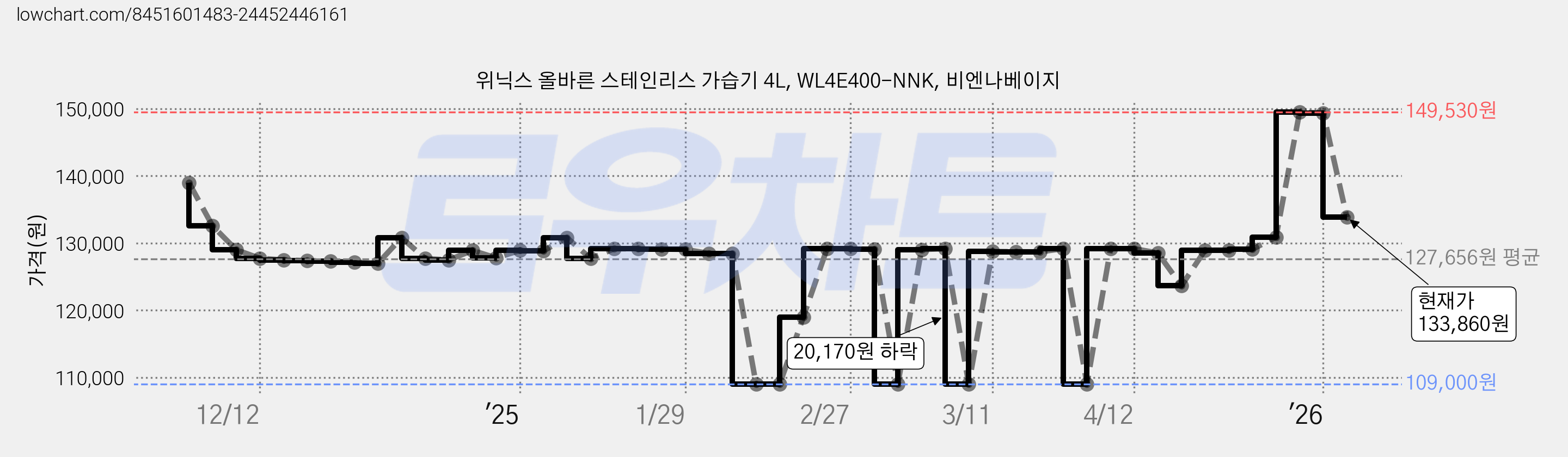 위닉스 올바른 스테인리스 가습기 4L, WL4E400-NNK, 비엔나베이지 가격 변동 차트, 현재가 133,860원, 관측 최저가 109,000원