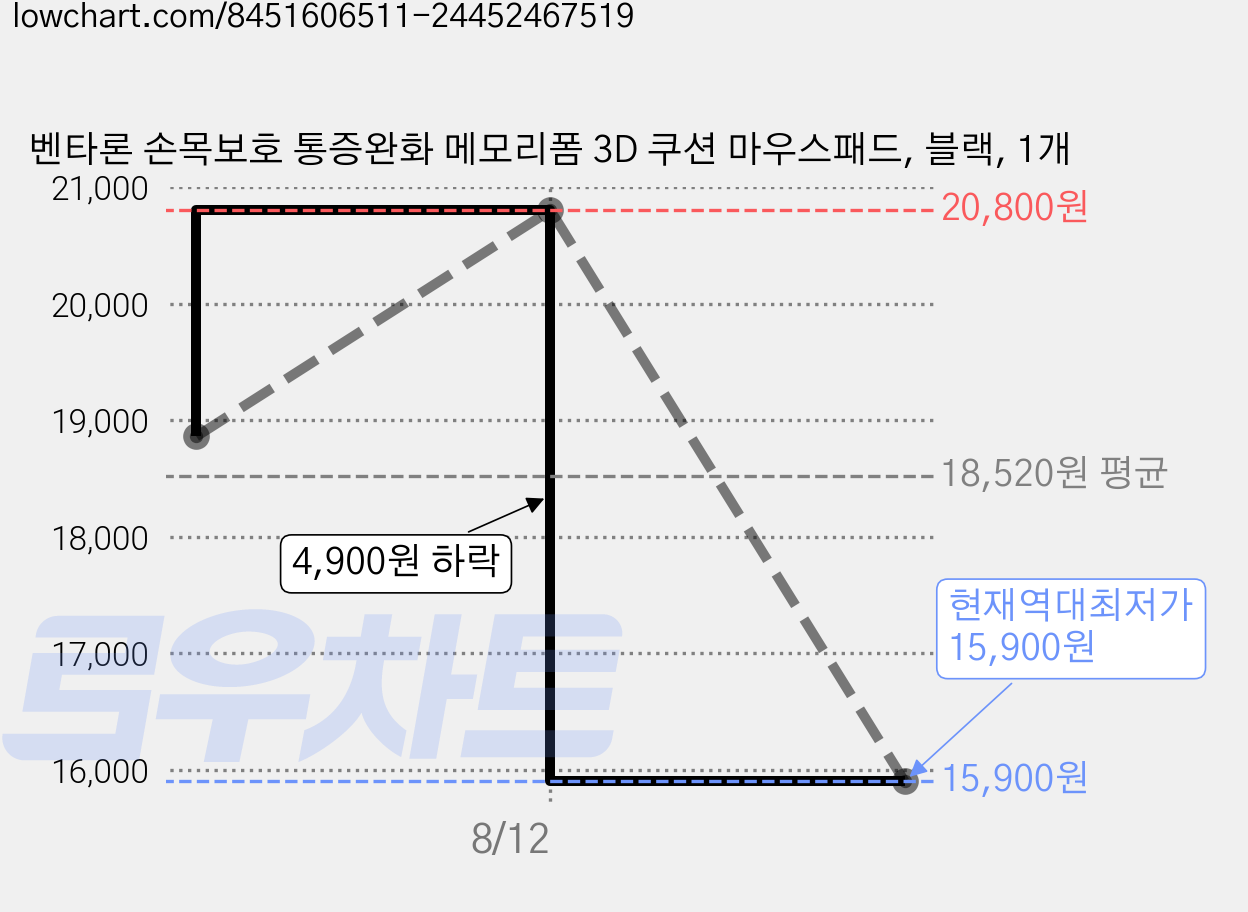 벤타론 손목보호 통증완화 메모리폼 3D 쿠션 마우스패드, 블랙, 1개 가격 변동 차트, 현재가 15,900원, 역대최저가