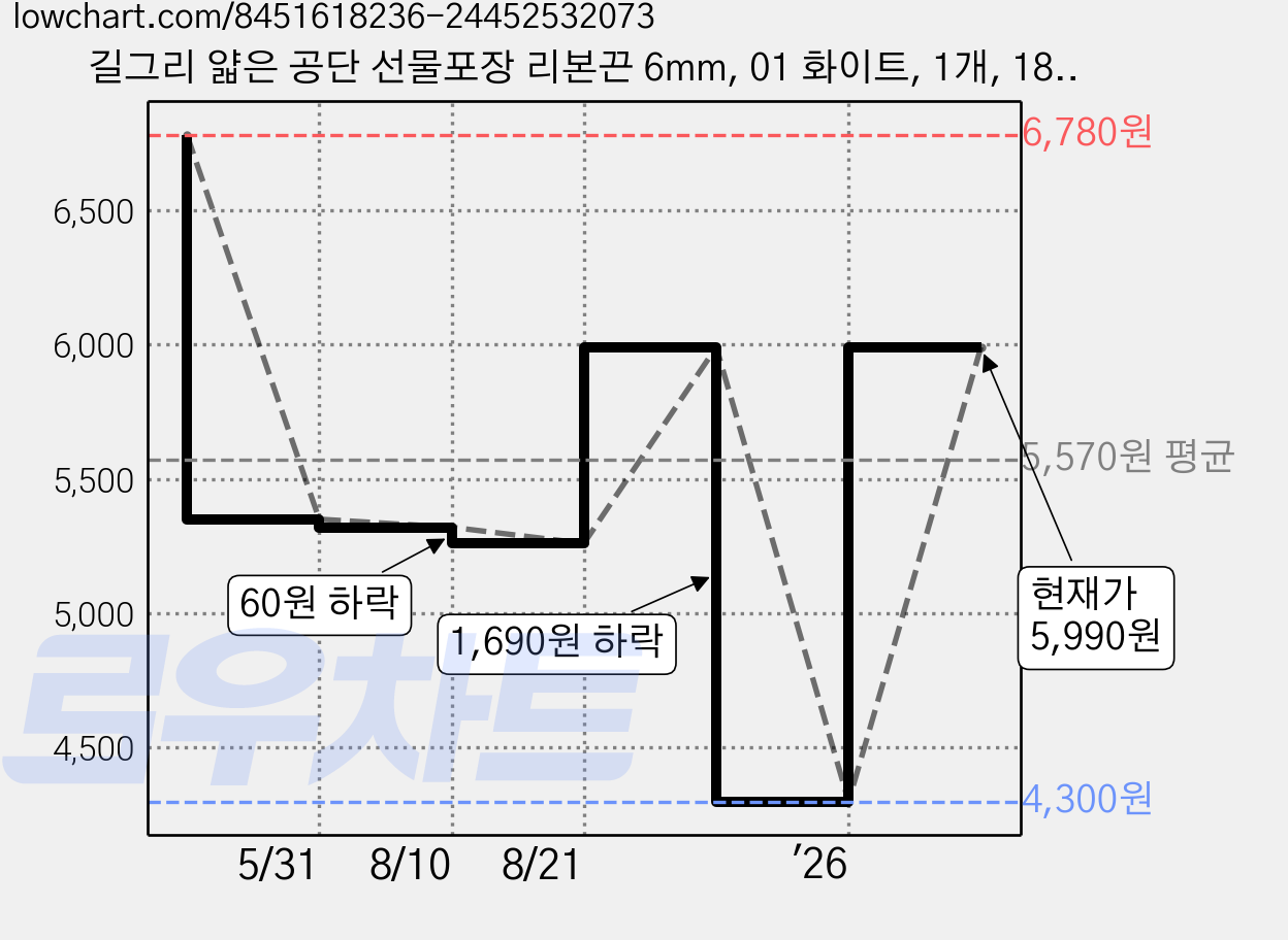 길그리 얇은 공단 선물포장 리본끈 6mm, 01 화이트, 1개, 18m 가격 변동 차트, 현재가 5,990원, 관측 최저가 4,300원