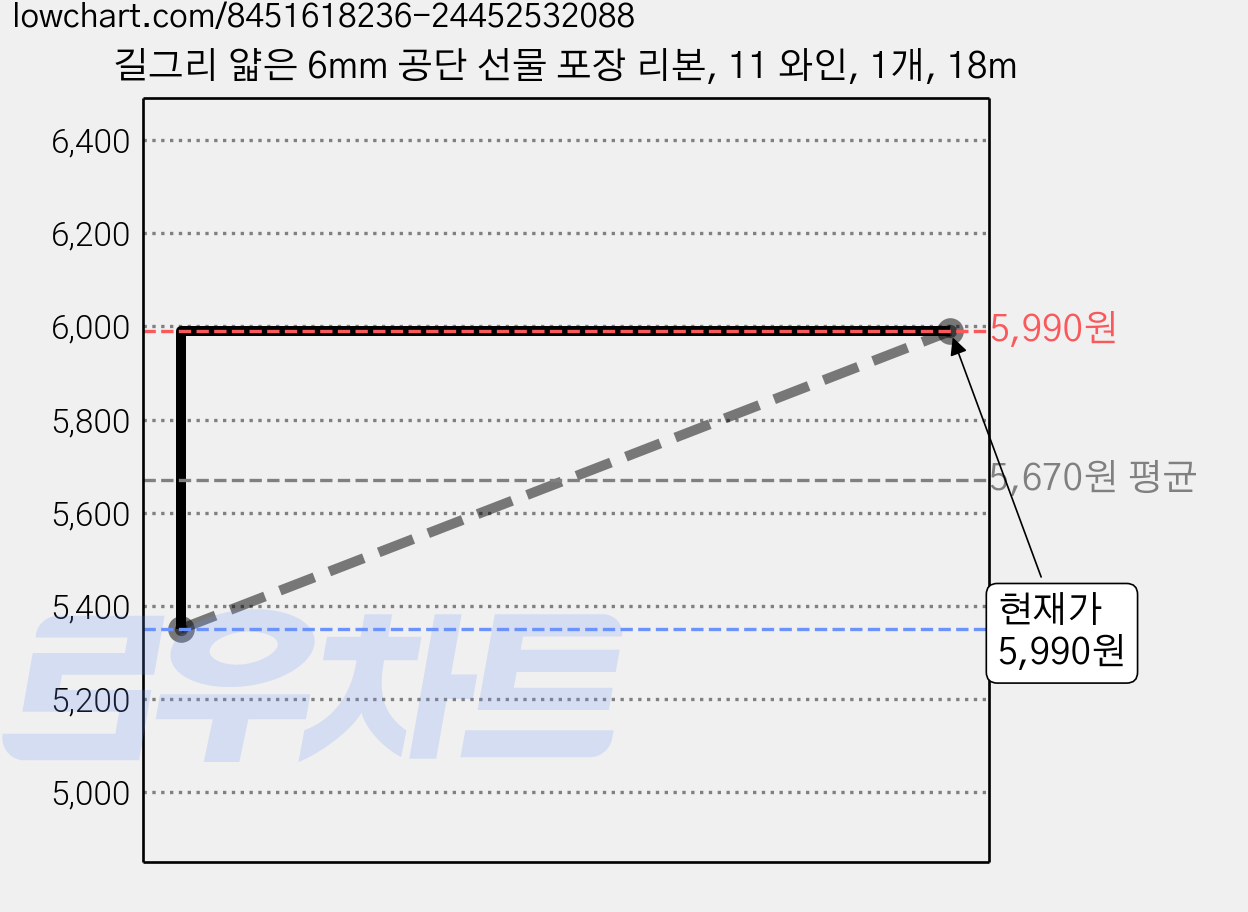 길그리 얇은 6mm 공단 선물 포장 리본, 11 와인, 1개, 18m 가격 변동 차트, 현재가 5,990원, 관측 최저가 5,350원