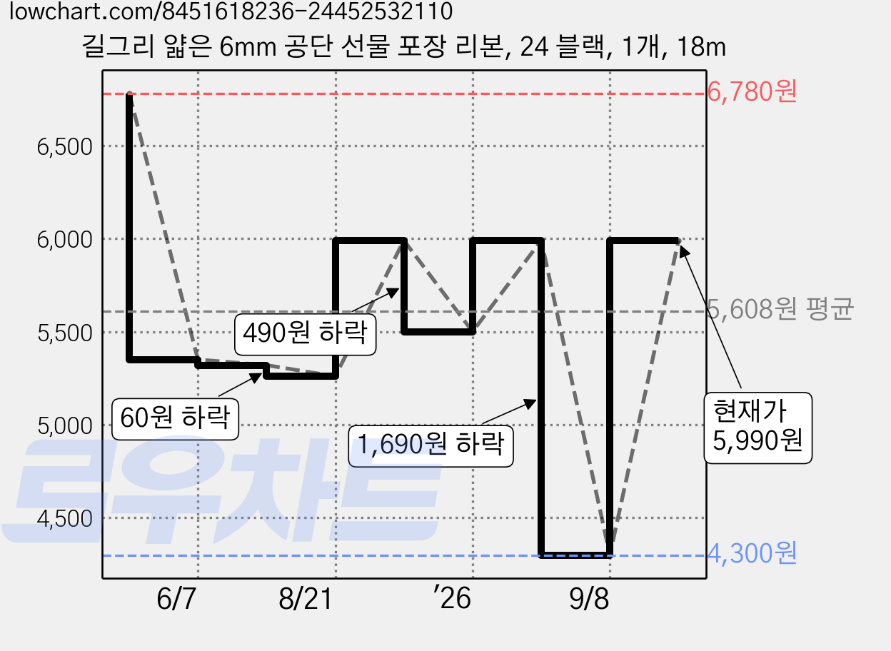 길그리 얇은 6mm 공단 선물 포장 리본, 24 블랙, 1개, 18m 가격 변동 차트, 현재가 5,990원, 관측 최저가 4,300원