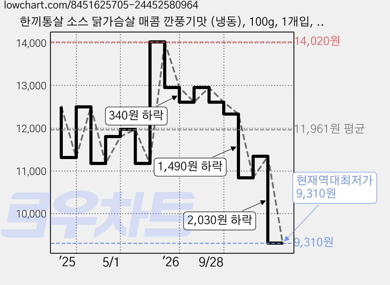 한끼통살 소스 닭가슴살 매콤 깐풍기맛 (냉동), 100g, 1개입, 5개 가격 변동 차트, 현재가 9,310원, 역대최저가