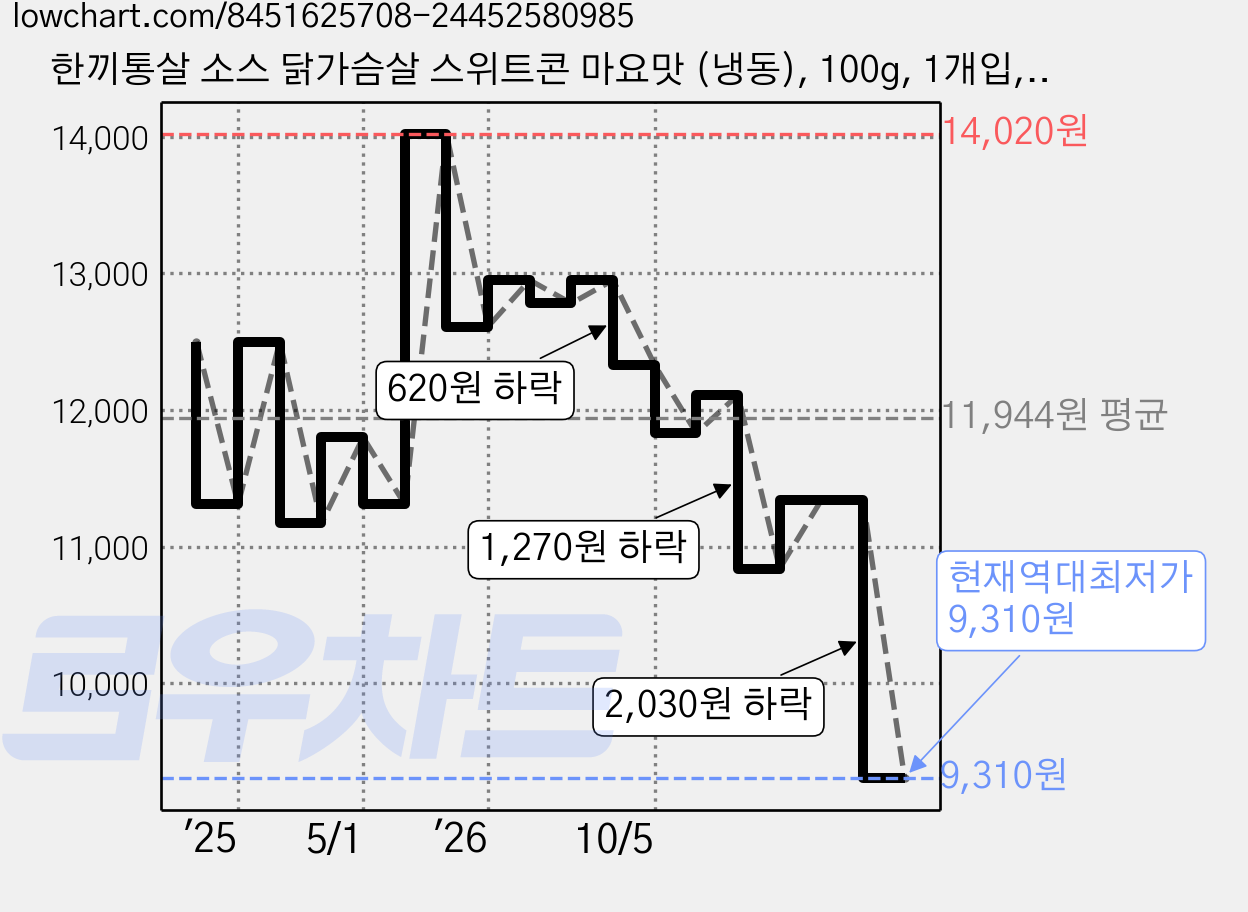 한끼통살 소스 닭가슴살 스위트콘 마요맛 (냉동), 100g, 1개입, 5개 가격 변동 차트, 현재가 9,310원, 역대최저가