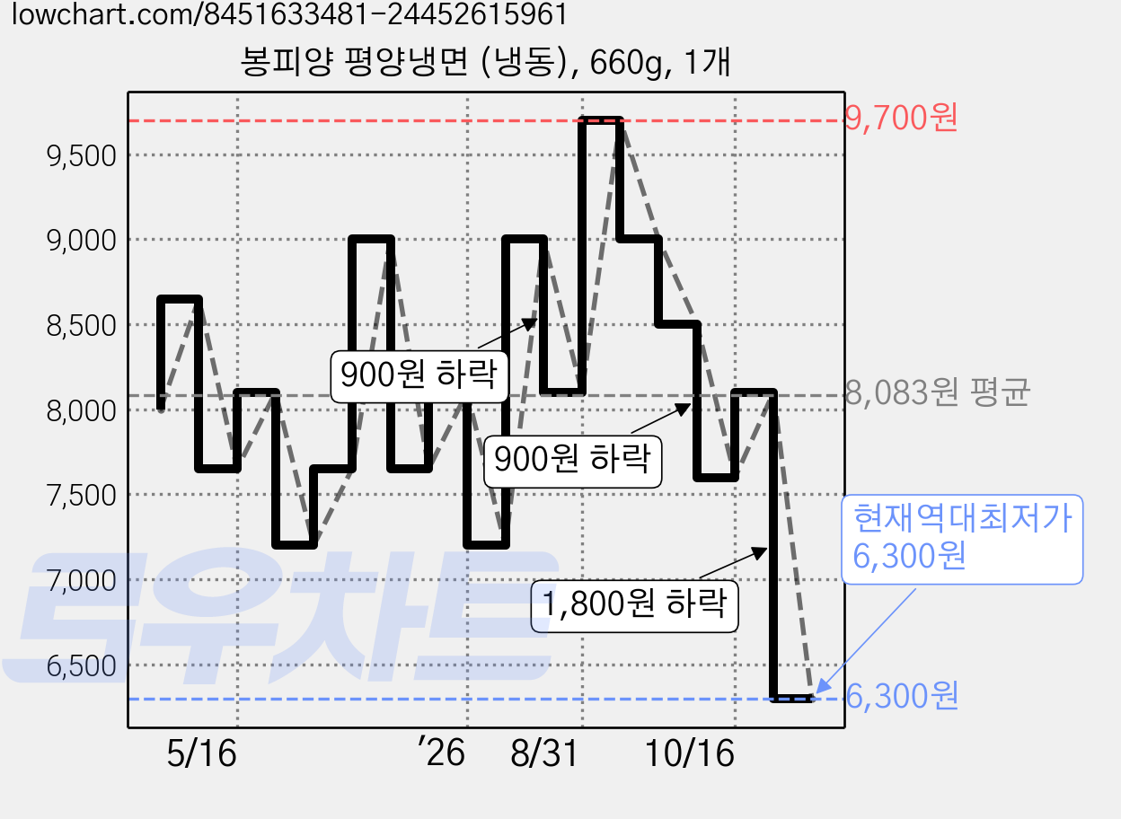 봉피양 평양냉면 (냉동), 660g, 1개 가격 변동 차트, 현재가 6,300원, 역대최저가