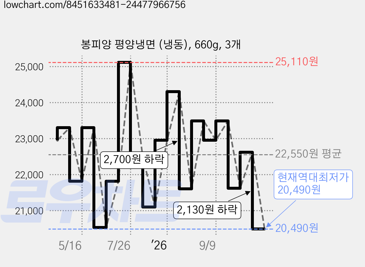 봉피양 평양냉면 (냉동), 660g, 3개 가격 변동 차트, 현재가 20,490원, 역대최저가