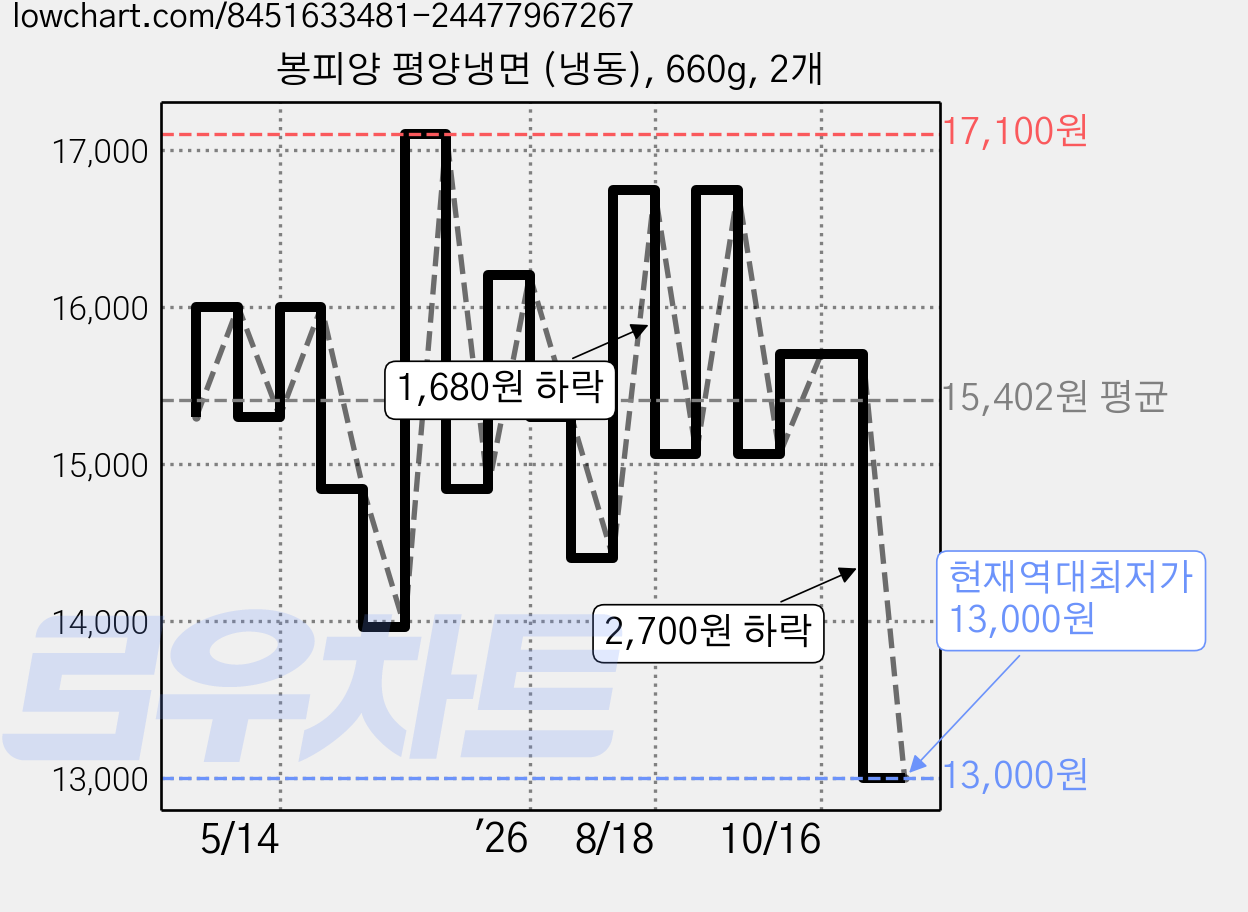 봉피양 평양냉면 (냉동), 660g, 2개 가격 변동 차트, 현재가 13,000원, 역대최저가