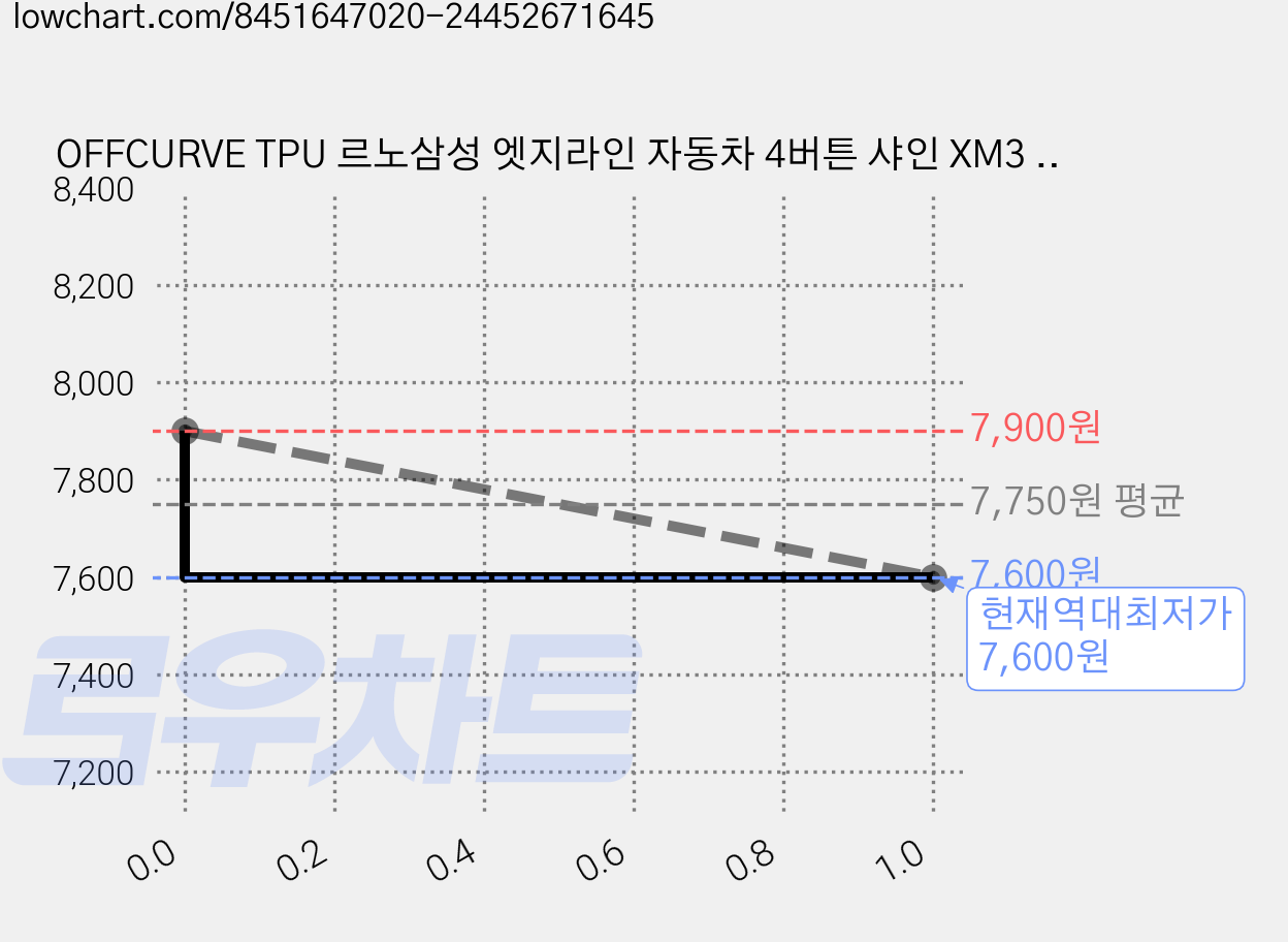 OFFCURVE TPU 르노삼성 엣지라인 자동차 4버튼 샤인 XM3 SM6 QM6 풀커버 스마트키 적용 키케이스 단품 다양한 컬러, 블랙 골드 가격 변동 차트, 현재가 7,600원, 역대최저가