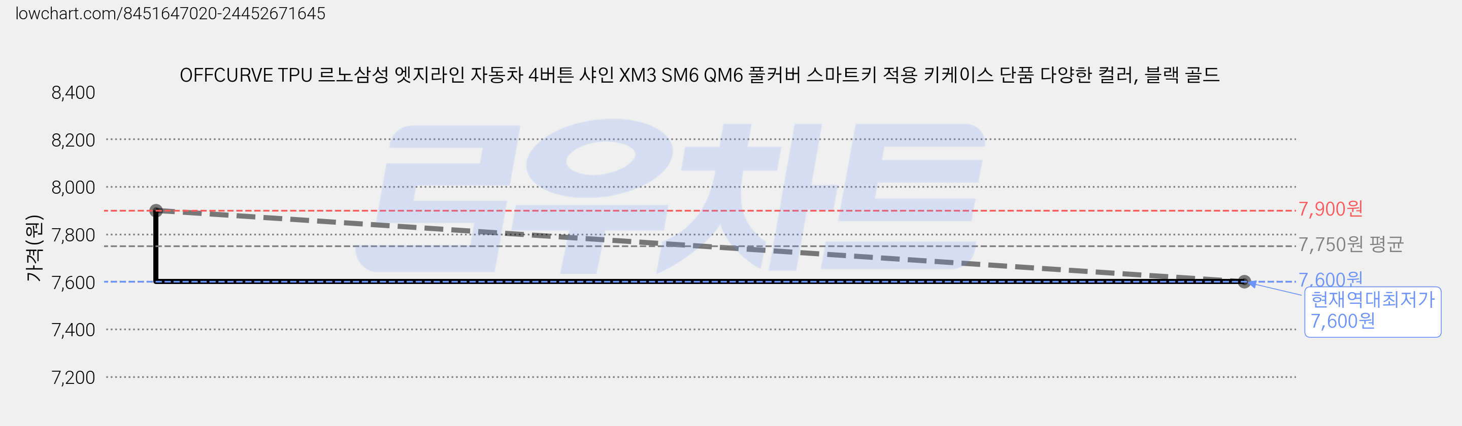 OFFCURVE TPU 르노삼성 엣지라인 자동차 4버튼 샤인 XM3 SM6 QM6 풀커버 스마트키 적용 키케이스 단품 다양한 컬러, 블랙 골드 가격 변동 차트, 현재가 7,600원, 역대최저가