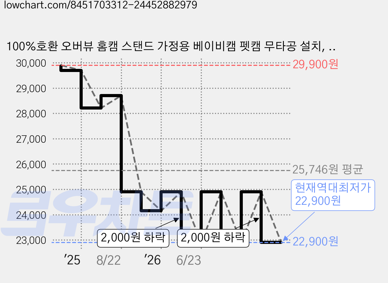 100%호환 오버뷰 홈캠 스탠드 가정용 베이비캠 펫캠 무타공 설치, 1세트, 만능브라켓 가격 변동 차트, 현재가 22,900원, 역대최저가