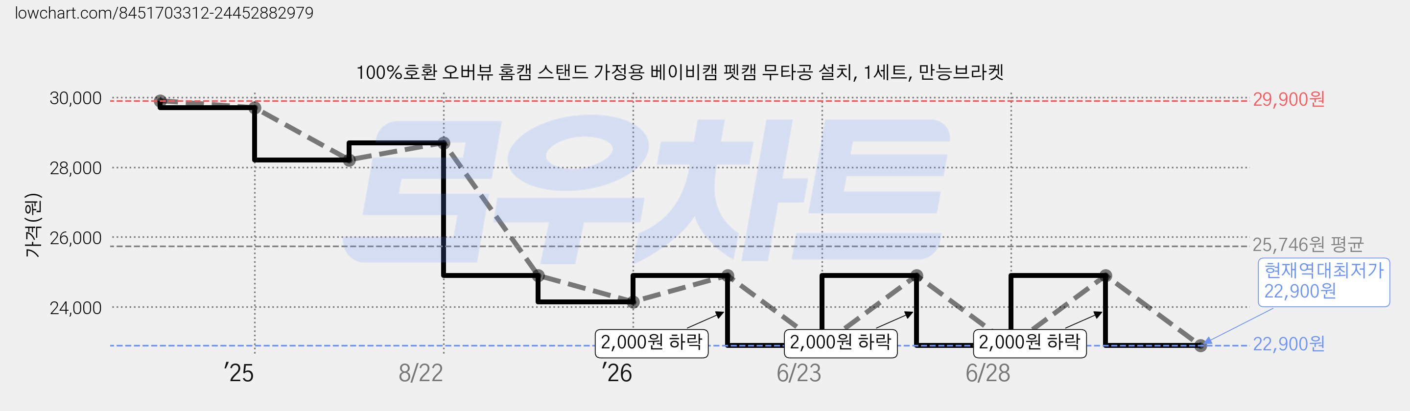 100%호환 오버뷰 홈캠 스탠드 가정용 베이비캠 펫캠 무타공 설치, 1세트, 만능브라켓 가격 변동 차트, 현재가 22,900원, 역대최저가