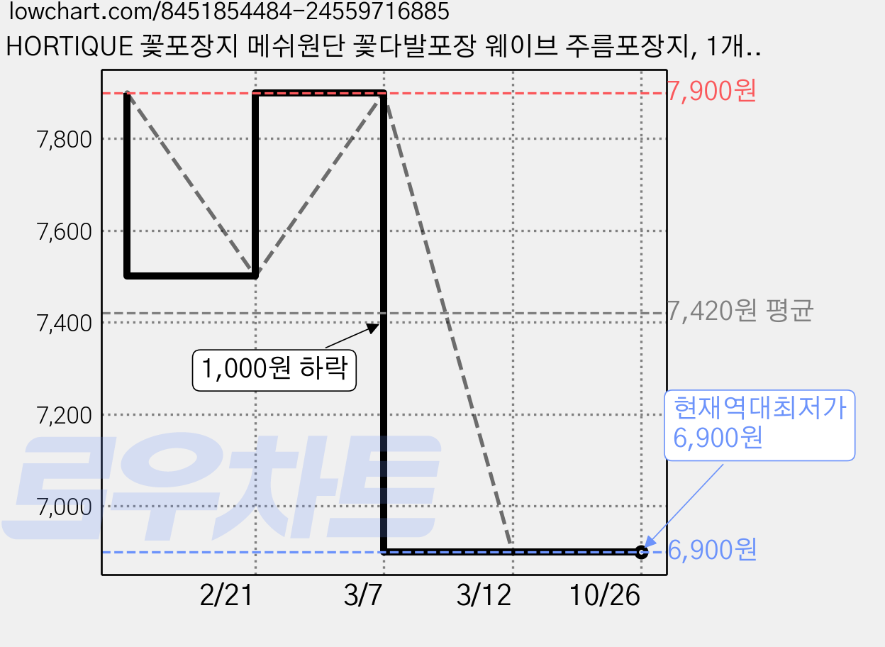 HORTIQUE 꽃포장지 메쉬원단 꽃다발포장 웨이브 주름포장지, 1개, LED 매쉬 화이트 가격 변동 차트, 현재가 6,900원, 역대최저가
