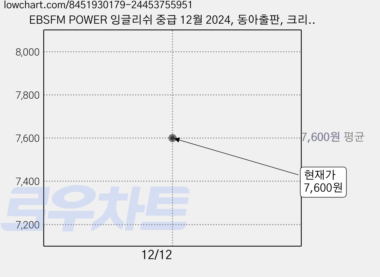 EBSFM POWER 잉글리쉬 중급 12월 2024, 동아출판, 크리스틴 조, 카메론 리 워드, 9771228593001 가격 변동 차트, 현재가 7,600원