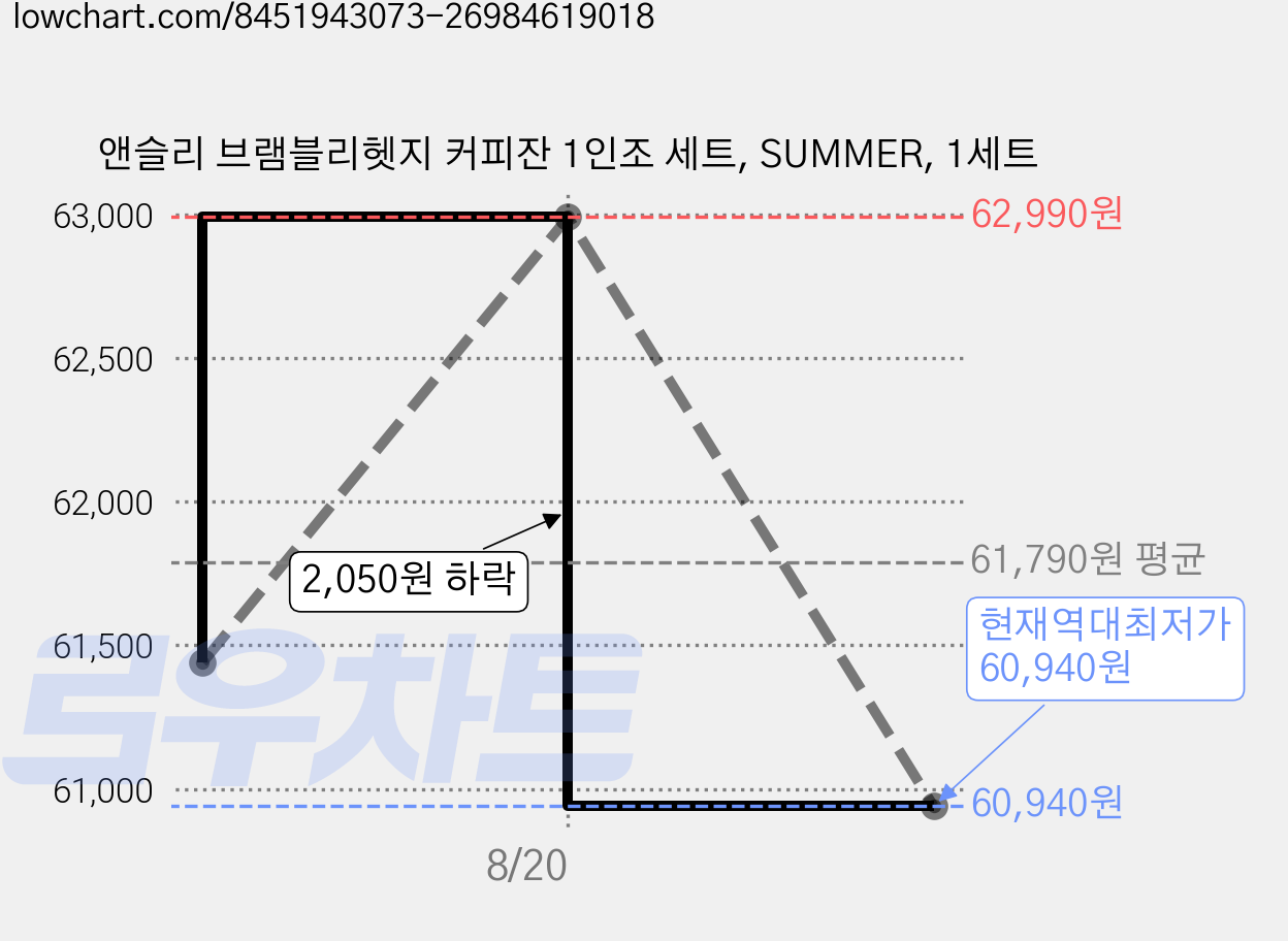 앤슬리 브램블리헷지 커피잔 1인조 세트, SUMMER, 1세트 가격 변동 차트, 현재가 60,940원, 역대최저가