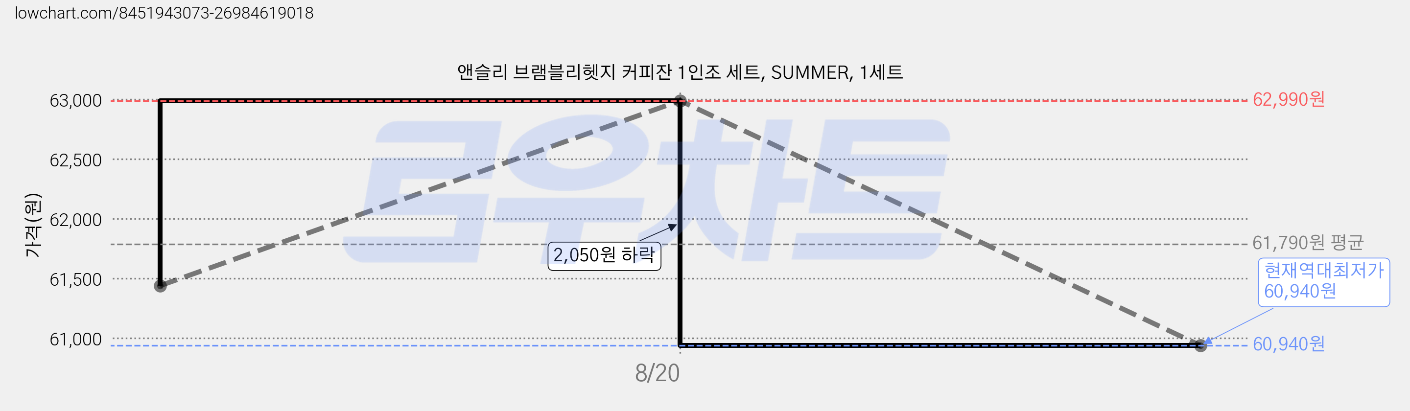 앤슬리 브램블리헷지 커피잔 1인조 세트, SUMMER, 1세트 가격 변동 차트, 현재가 60,940원, 역대최저가