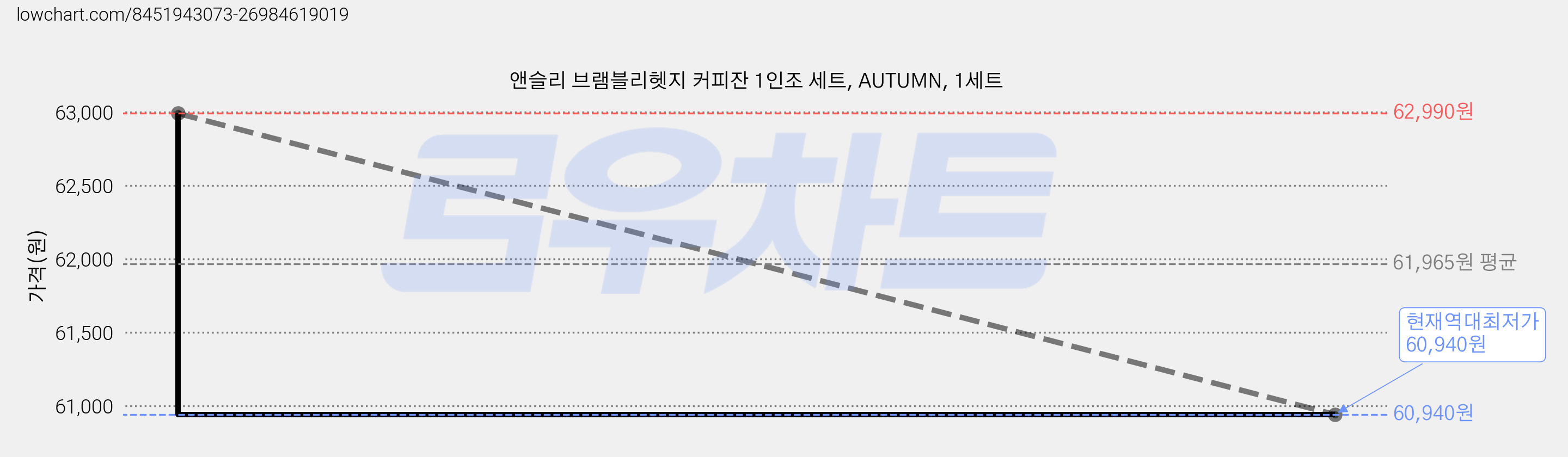 앤슬리 브램블리헷지 커피잔 1인조 세트, AUTUMN, 1세트 가격 변동 차트, 현재가 60,940원, 역대최저가