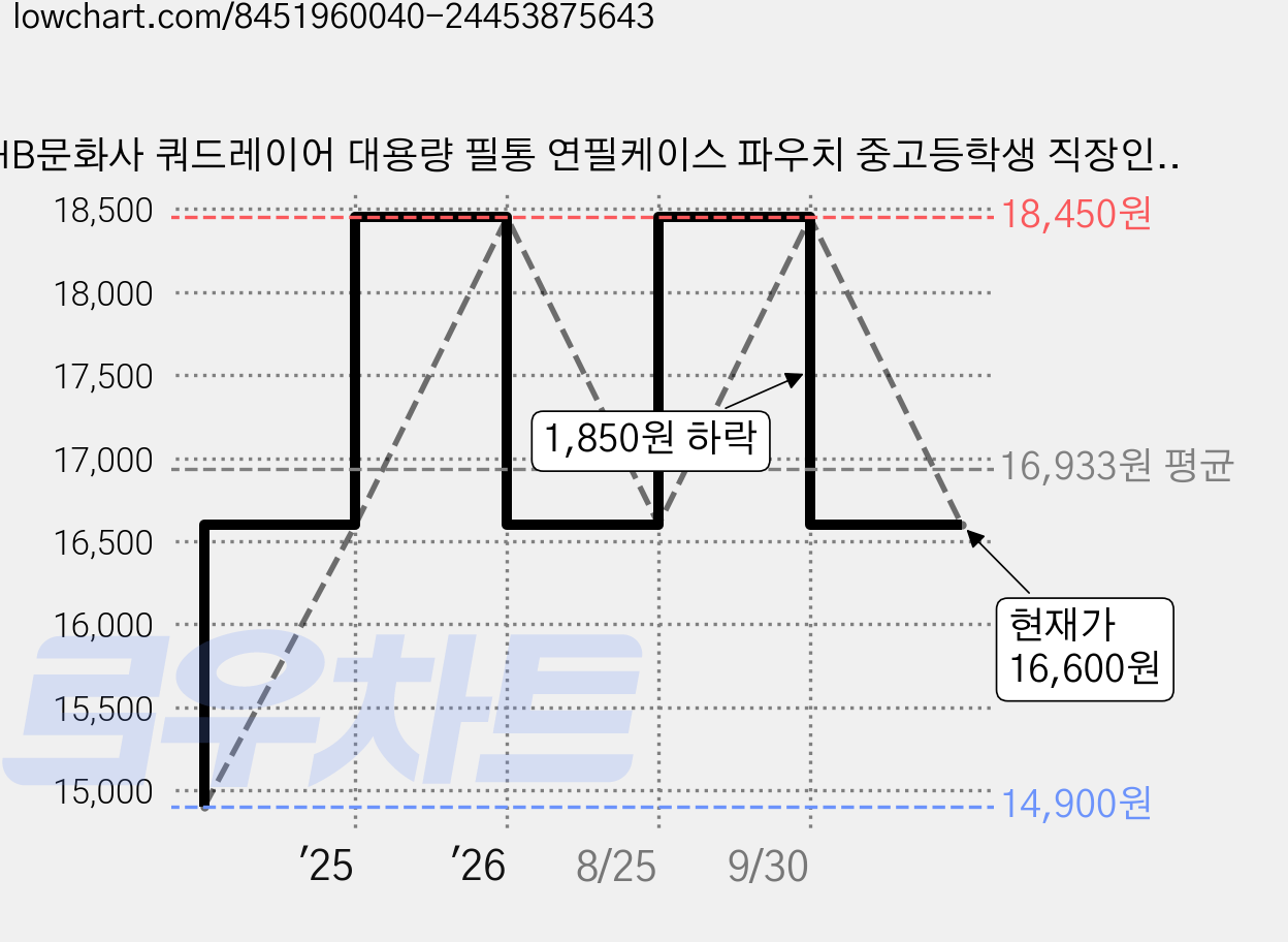 HB문화사 쿼드레이어 대용량 필통 연필케이스 파우치 중고등학생 직장인 대학생, 1개, 블랙 가격 변동 차트, 현재가 16,600원, 관측 최저가 14,900원