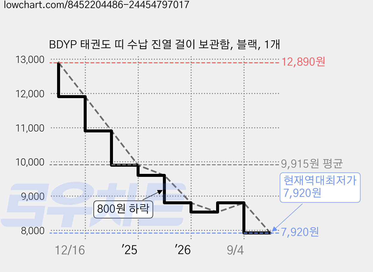 BDYP 태권도 띠 수납 진열 걸이 보관함, 블랙, 1개 가격 변동 차트, 현재가 7,920원, 역대최저가