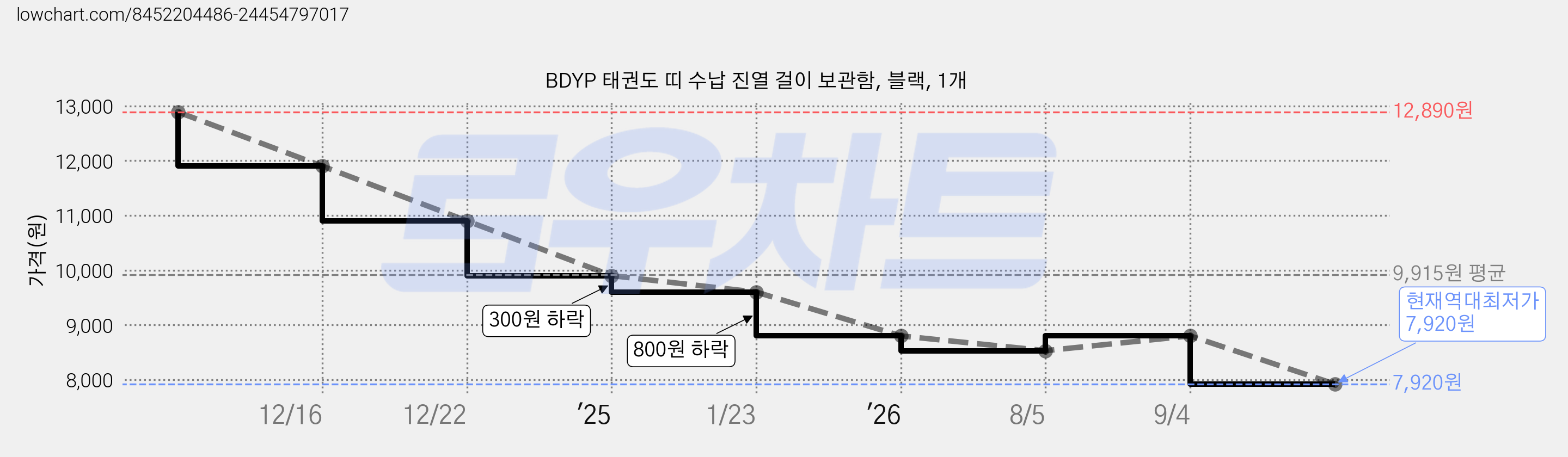 BDYP 태권도 띠 수납 진열 걸이 보관함, 블랙, 1개 가격 변동 차트, 현재가 7,920원, 역대최저가