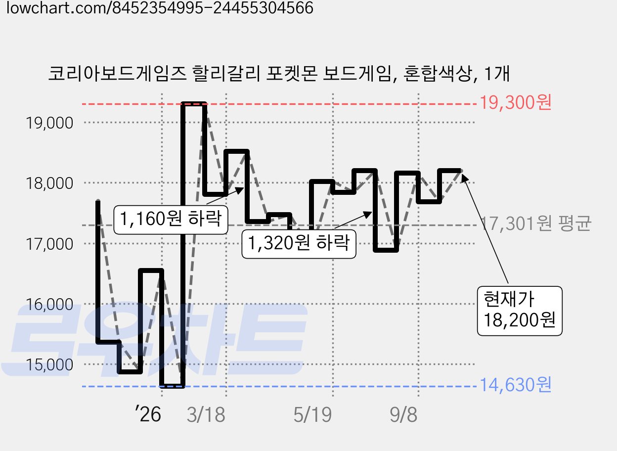 코리아보드게임즈 할리갈리 포켓몬 보드게임, 혼합색상, 1개 가격 변동 차트, 현재가 18,200원, 관측 최저가 14,630원