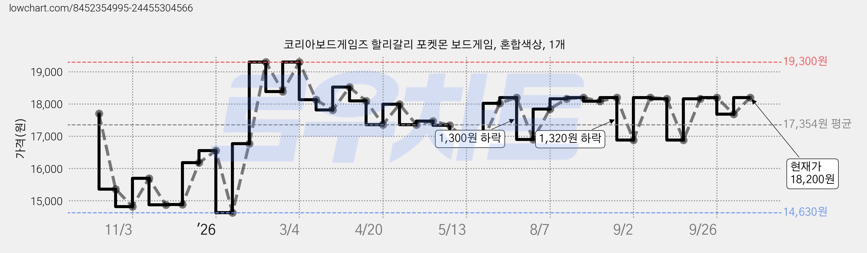 코리아보드게임즈 할리갈리 포켓몬 보드게임, 혼합색상, 1개 가격 변동 차트, 현재가 18,200원, 관측 최저가 14,630원