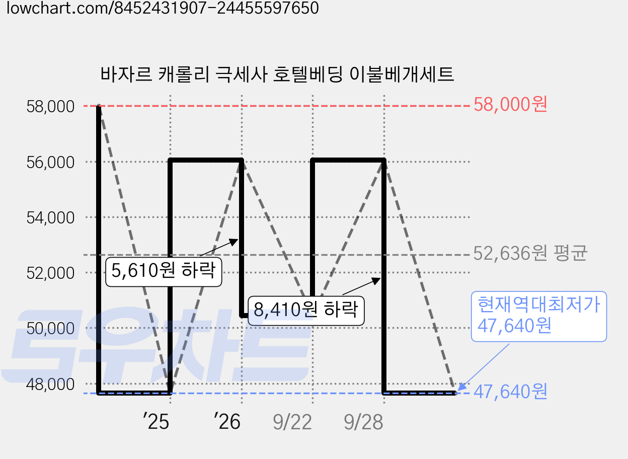바자르 캐롤리 극세사 호텔베딩 이불베개세트 가격 변동 차트, 현재가 47,640원, 역대최저가
