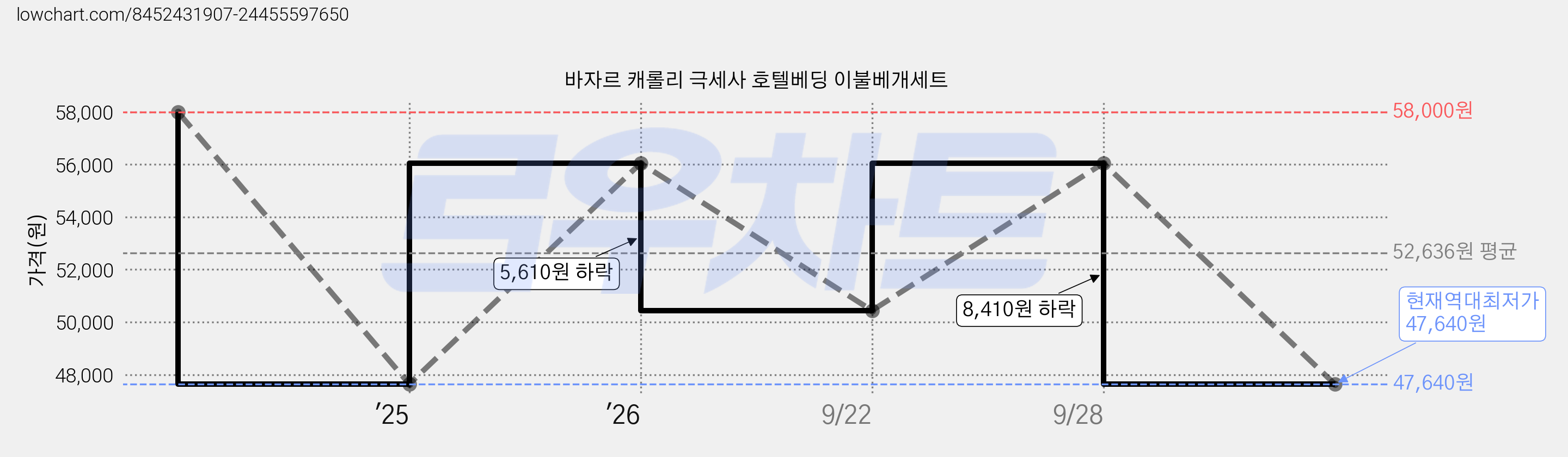 바자르 캐롤리 극세사 호텔베딩 이불베개세트 가격 변동 차트, 현재가 47,640원, 역대최저가