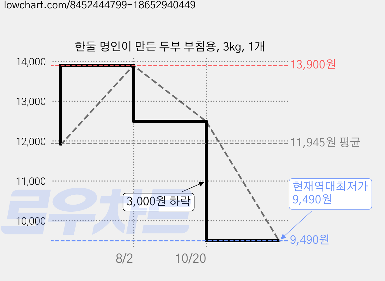 한둘 명인이 만든 두부 부침용, 3kg, 1개 가격 변동 차트, 현재가 9,490원, 역대최저가