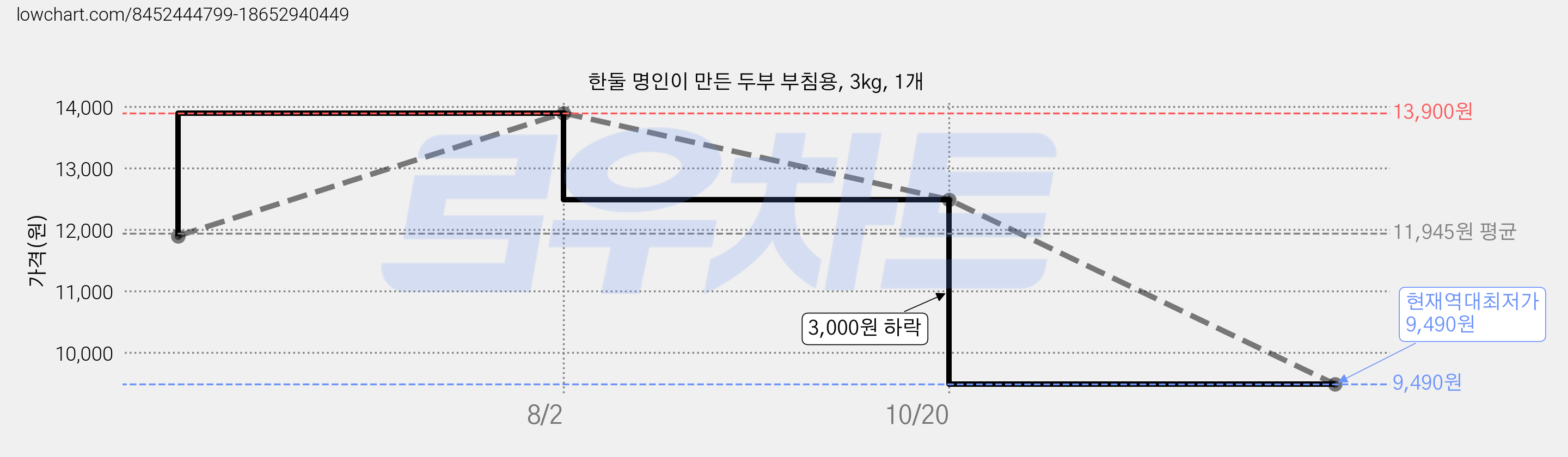 한둘 명인이 만든 두부 부침용, 3kg, 1개 가격 변동 차트, 현재가 9,490원, 역대최저가