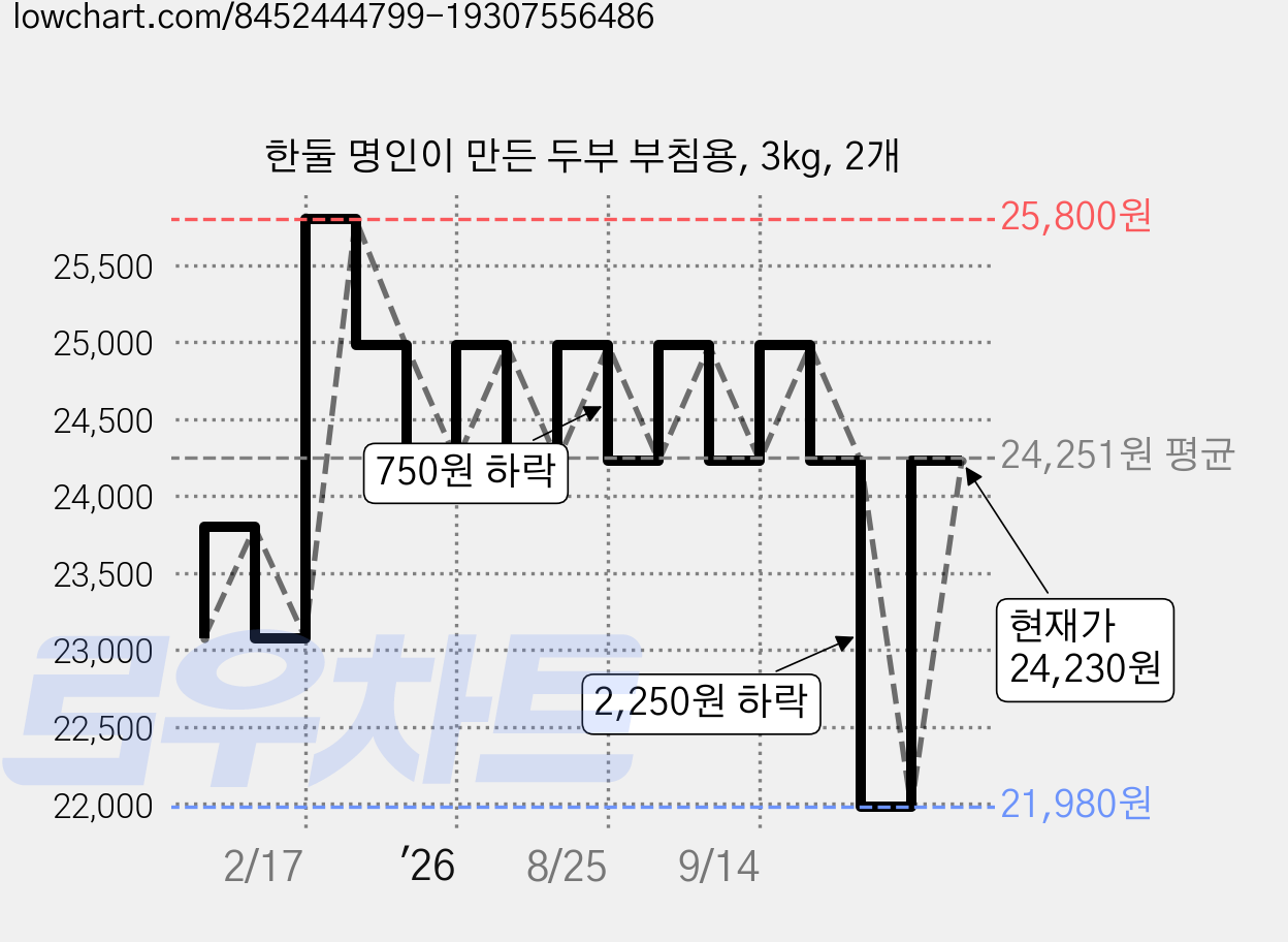 한둘 명인이 만든 두부 부침용, 3kg, 2개 가격 변동 차트, 현재가 24,230원, 관측 최저가 21,980원