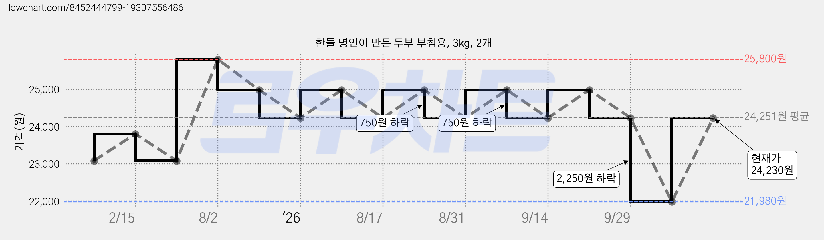 한둘 명인이 만든 두부 부침용, 3kg, 2개 가격 변동 차트, 현재가 24,230원, 관측 최저가 21,980원