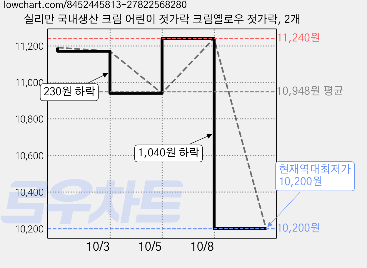 실리만 국내생산 크림 어린이 젓가락 크림옐로우 젓가락, 2개 가격 변동 차트, 현재가 10,200원, 역대최저가