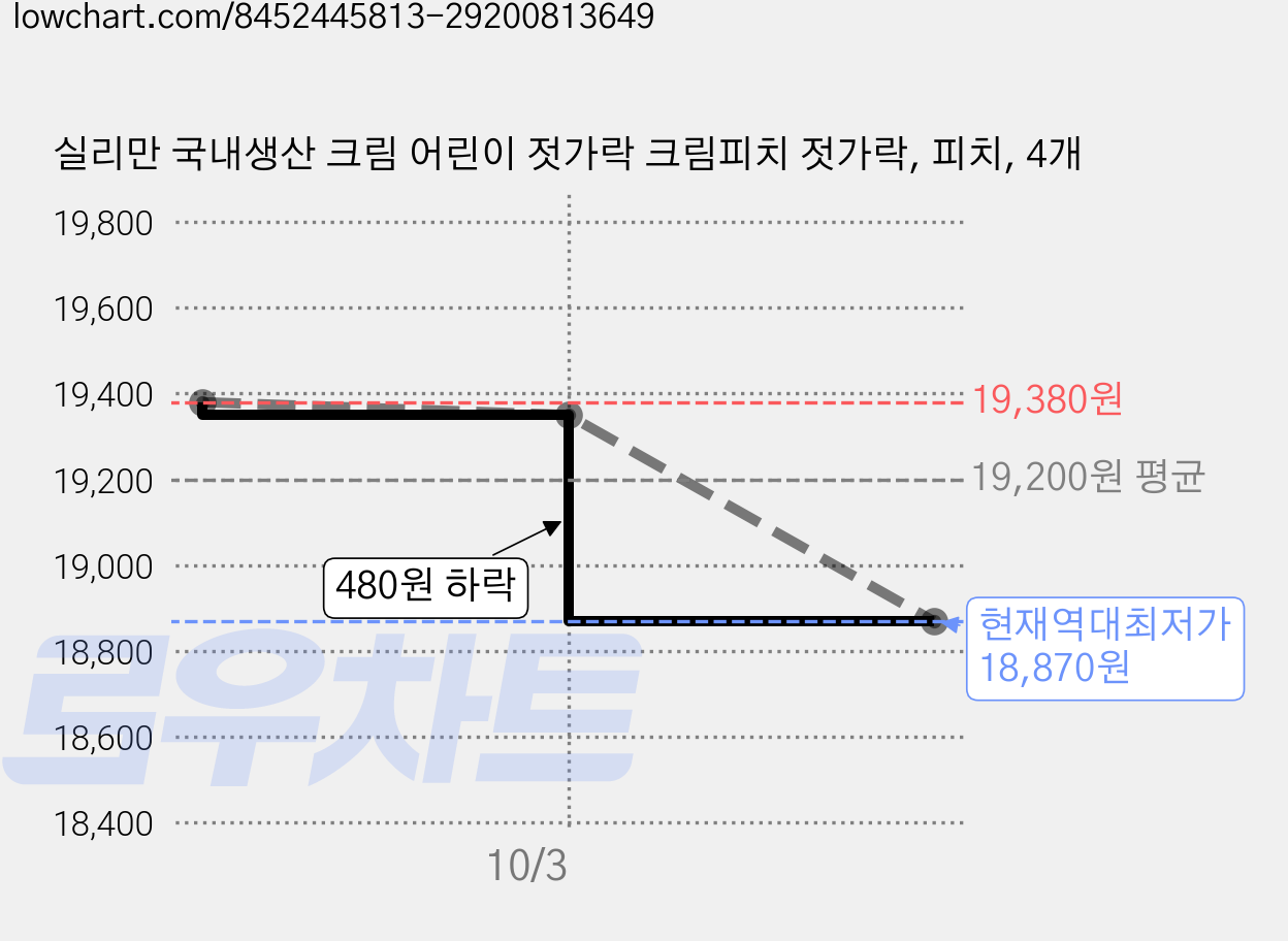 실리만 국내생산 크림 어린이 젓가락 크림피치 젓가락, 피치, 4개 가격 변동 차트, 현재가 18,870원, 역대최저가