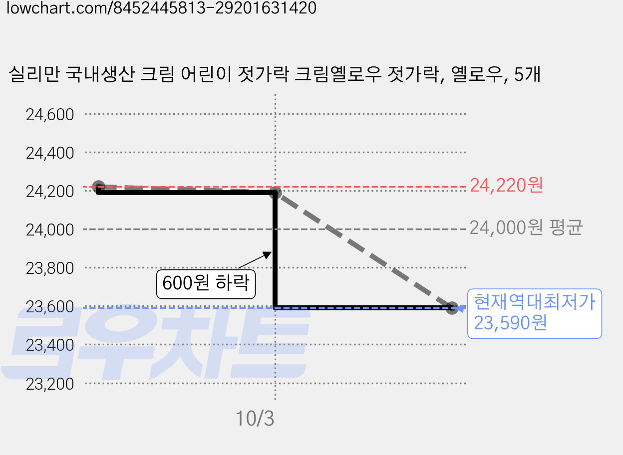 실리만 국내생산 크림 어린이 젓가락 크림옐로우 젓가락, 옐로우, 5개 가격 변동 차트, 현재가 23,590원, 역대최저가