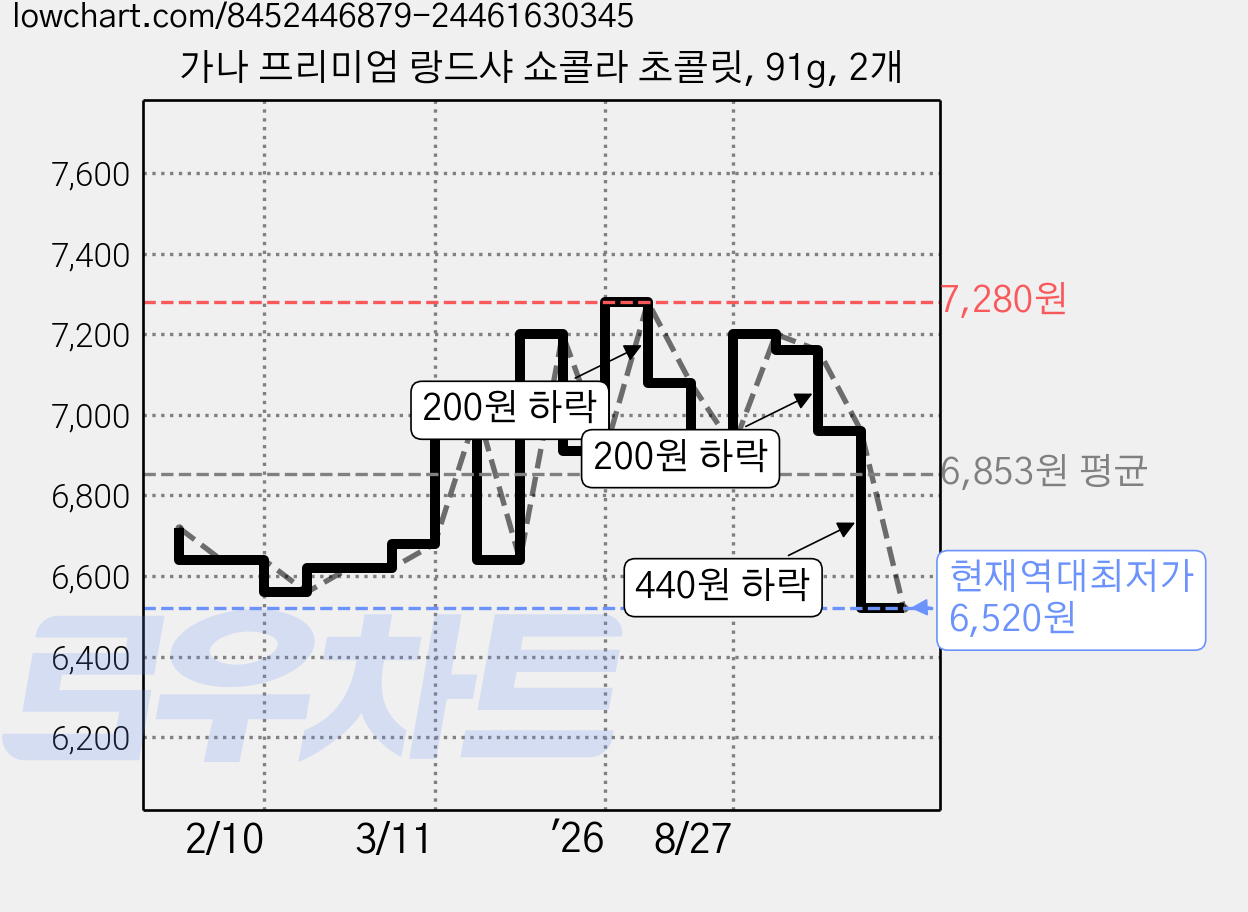 가나 프리미엄 랑드샤 쇼콜라 초콜릿, 91g, 2개 가격 변동 차트, 현재가 6,520원, 역대최저가