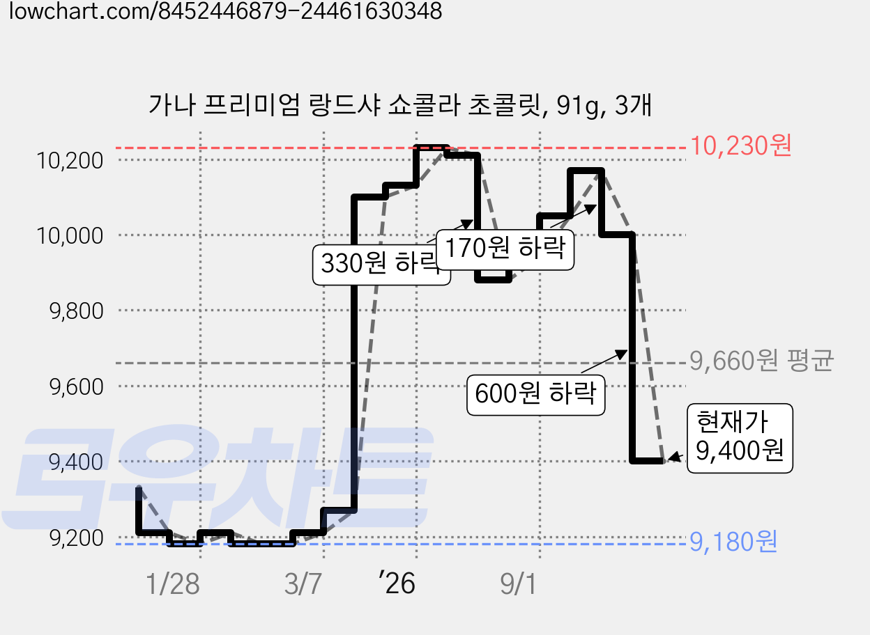 가나 프리미엄 랑드샤 쇼콜라 초콜릿, 91g, 3개 가격 변동 차트, 현재가 9,400원, 관측 최저가 9,180원