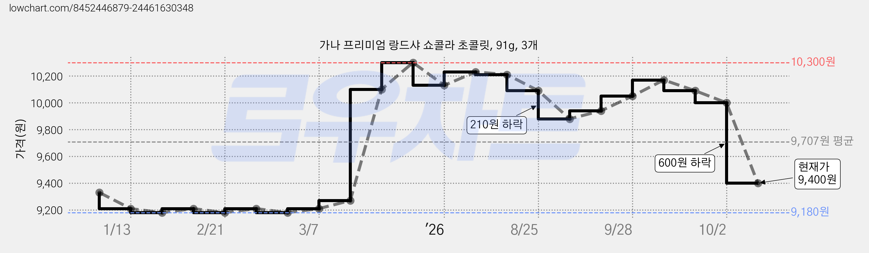 가나 프리미엄 랑드샤 쇼콜라 초콜릿, 91g, 3개 가격 변동 차트, 현재가 9,400원, 관측 최저가 9,180원