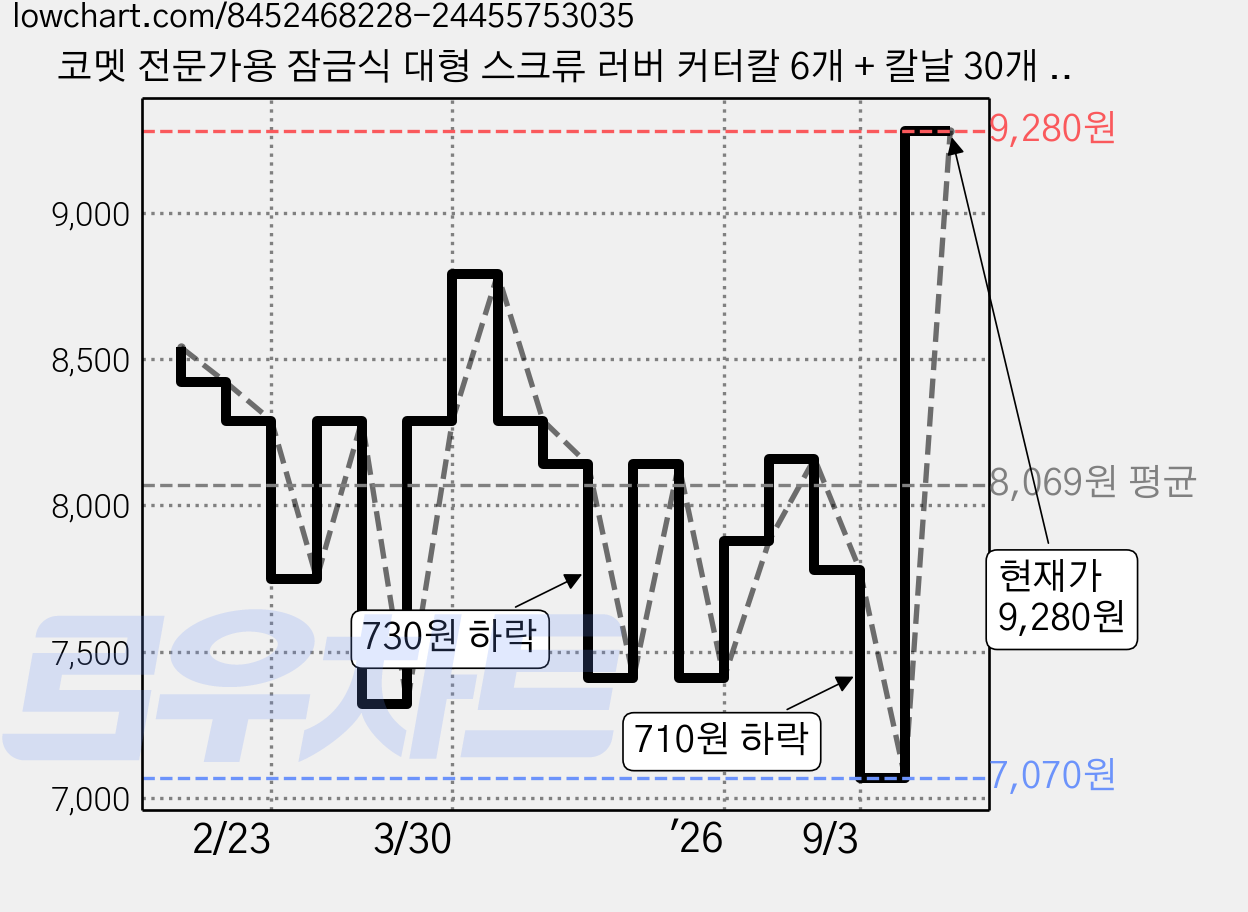 코멧 전문가용 잠금식 대형 스크류 러버 커터칼 6개 + 칼날 30개 세트, 혼합색상 가격 변동 차트, 현재가 9,280원, 관측 최저가 7,070원