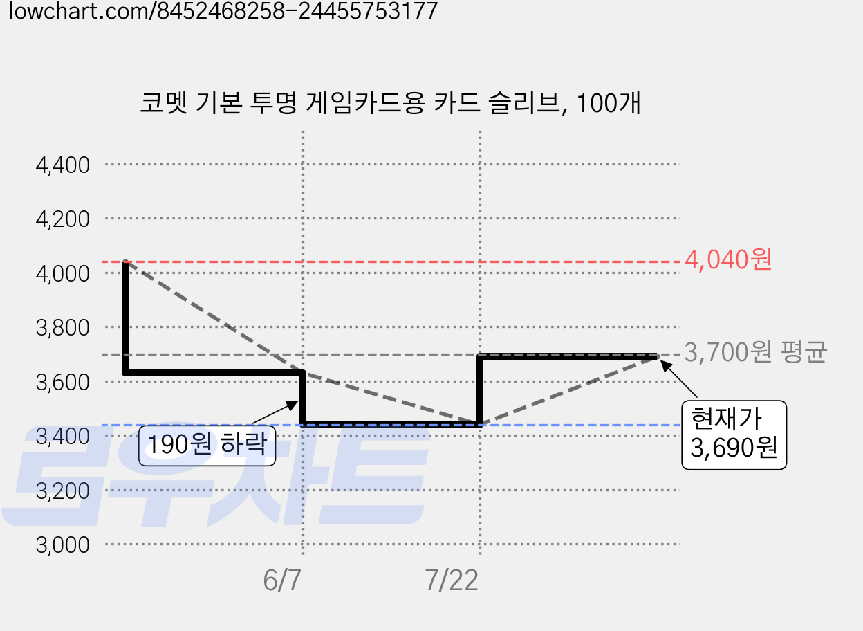 코멧 기본 투명 게임카드용 카드 슬리브, 100개 가격 변동 차트, 현재가 3,690원, 관측 최저가 3,440원